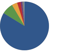 results pie chart