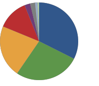 results pie chart