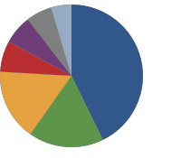 results pie chart